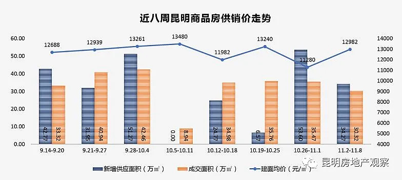 昆明房價成交15281元/㎡,環比大漲3.