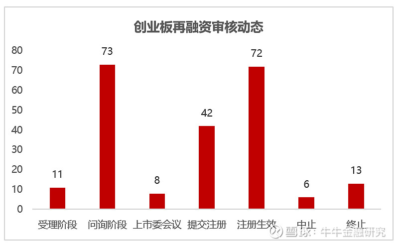 创业板最新动态 新增1家受理拟ipo业务 再融资新增1家获受理深交所信息显示 截止11月9日下午4时 创业板 累计受理了428家企业的首发申请 其中处于受理阶段的有17家 问询阶段的有