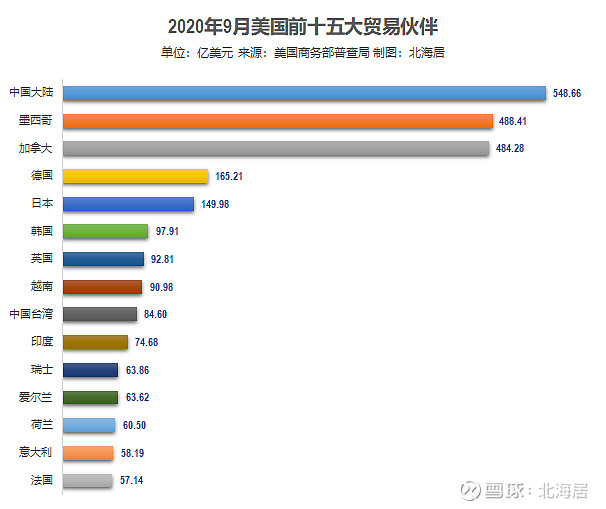 外贸2020年9月美国与主要贸易伙伴双边货物贸易数据