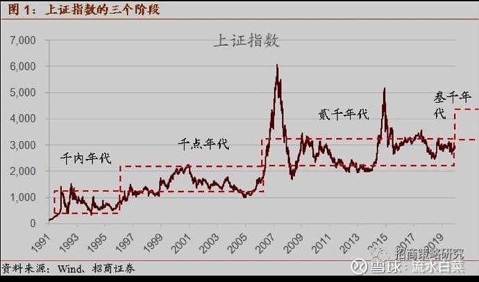 创业板3000点,会是未来十年的高点吗? 上证指数 ,从1000点到2000点,用了10多年时间;2000点到3000点,又用了近10年的时间 ...
