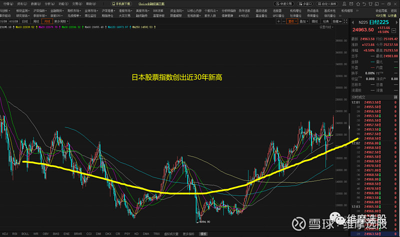 大牛市 创30年新高 股市的疯狂以日本为最 仍将飙涨 基本面无明显变化 股市却节节高升尤其是日本股市 刷新了近30年的新高 日本股市 该指数为1991年来首次突破25