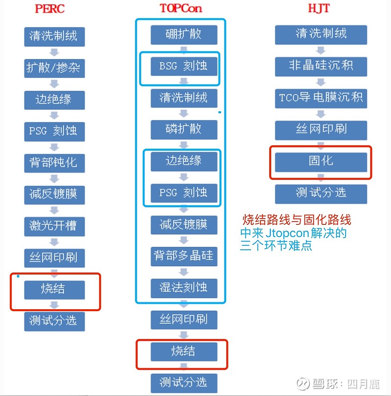 中来jtopcon对太阳能电池制造变革的意义