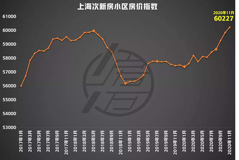 次新房距离17仅一步之遥 但我们注意到2个变化 次新房房价监测内容来自 一房一万公众号 Fangdis 内容由 一房一万授权 未经允许不得转载根据我们的数据监测 11月