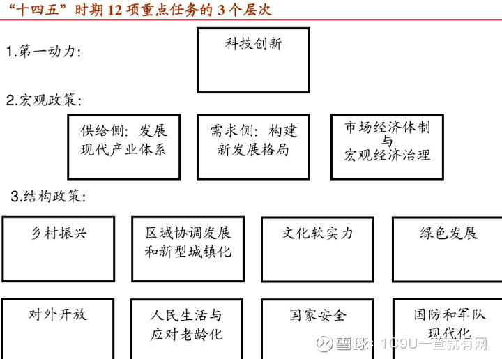 十四五规划建议要点