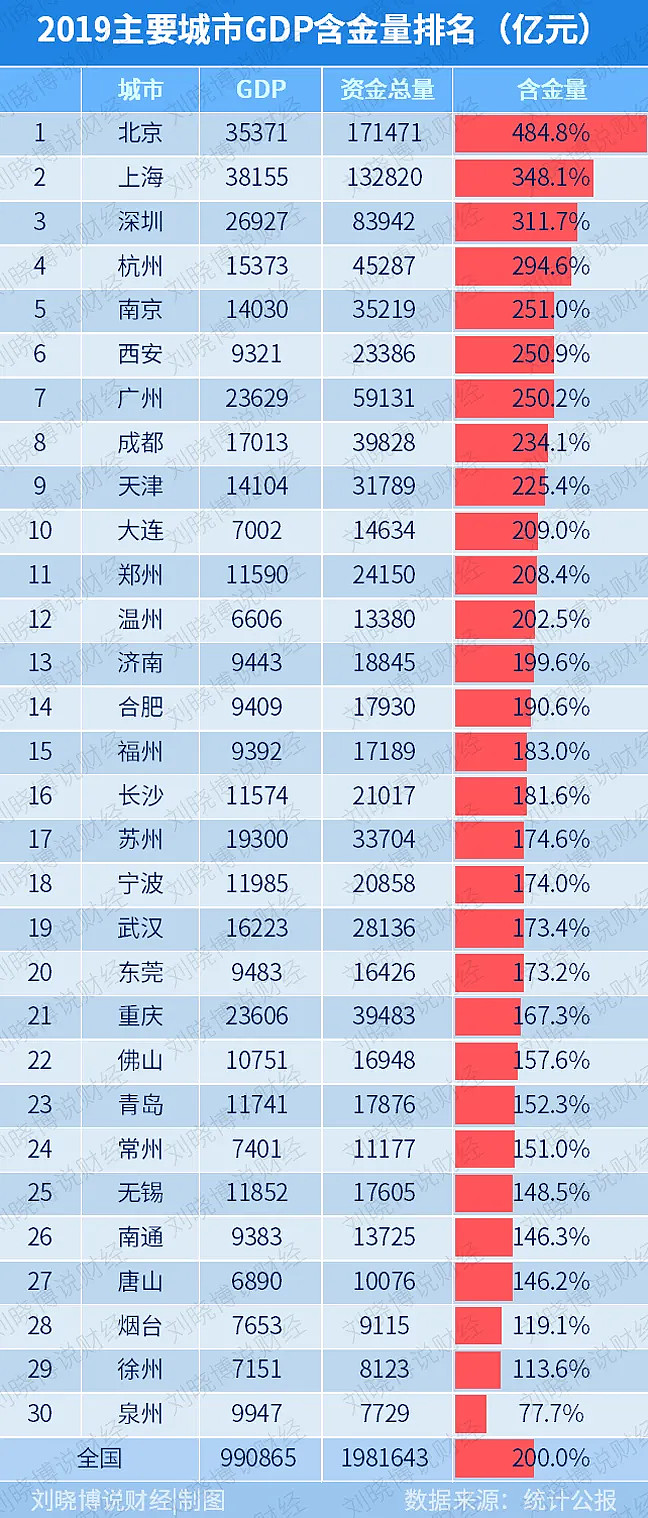 哪些城市GDP被低估？哪些有水分？ 原创刘晓博今天的专栏，想谈谈主要城市GDP含金量问题。 什么是GDP 的含金量？这也是我几年前提出的一个概念。一个城市...