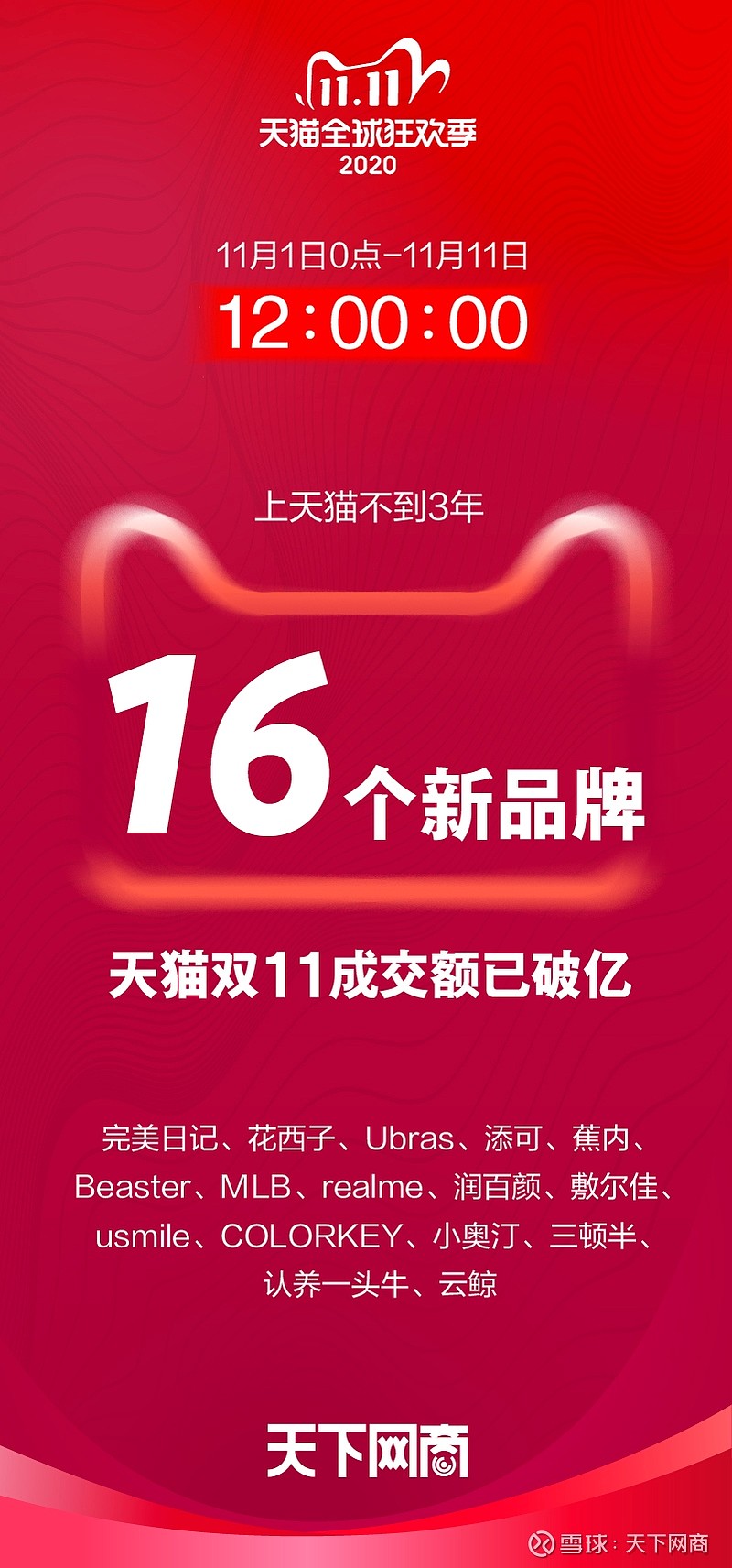 已有16个新品牌在天猫双11成交额破亿 数字还在增长网商君天猫双11正在见证新品牌崛起 从11月1 日到11日中午12点 已有16个新品牌在天猫双11累计成交额突破1亿元 数