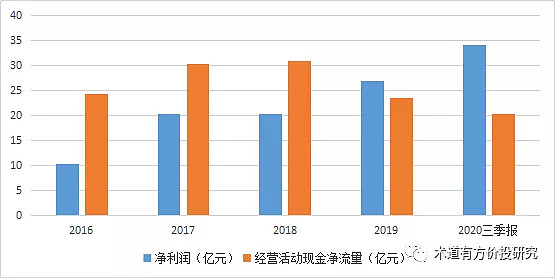 通威股份自2016年引入光伏業務,由於光伏是重資產行業,每年淨利潤中要