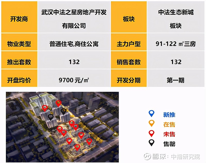武汉楼市:8个纯新盘入市,网上开盘占42%,精装房占比下降 据中指监测,武汉10-11月新开盘项目以老盘加推为主,远城区占比42%。1、价格 ...