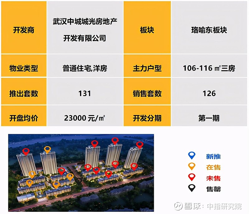 武汉楼市:8个纯新盘入市,网上开盘占42%,精装房占比下降 据中指监测,武汉10-11月新开盘项目以老盘加推为主,远城区占比42%。1、价格 ...