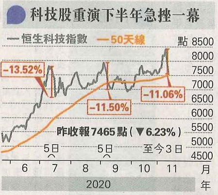 数据寻宝 刘思明 科技股若反弹减磅追旧经济选跑赢同业股份中集安瑞科具炒作概念 美团 W 金蝶国际 中集安瑞科 039 新旧经济股继续两极化发展 新经济股