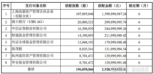 全球,华安基金,明星私募高毅资产悉数在列,还有一位"超级牛散"徐茂根