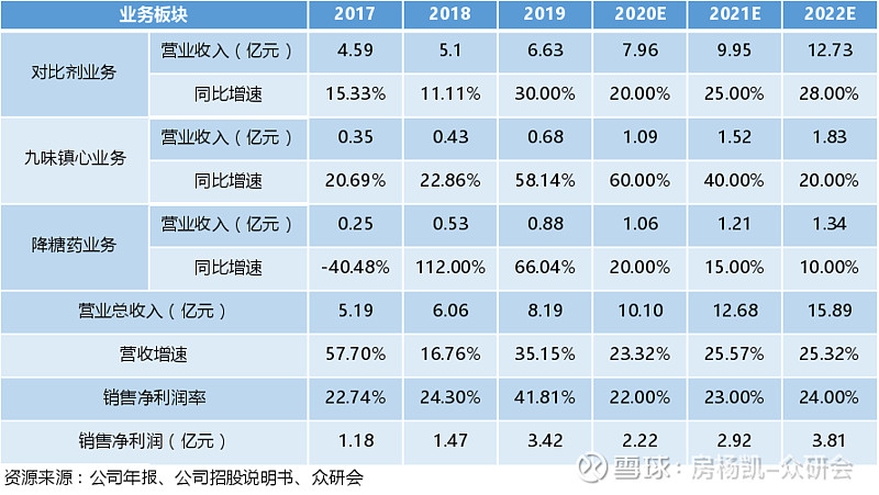 根据wind的一致性预测显示,未来三年公司的pe估值为26.86/21.81/17.