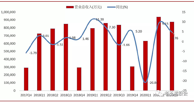 圖1 單季度營收及同比增長率