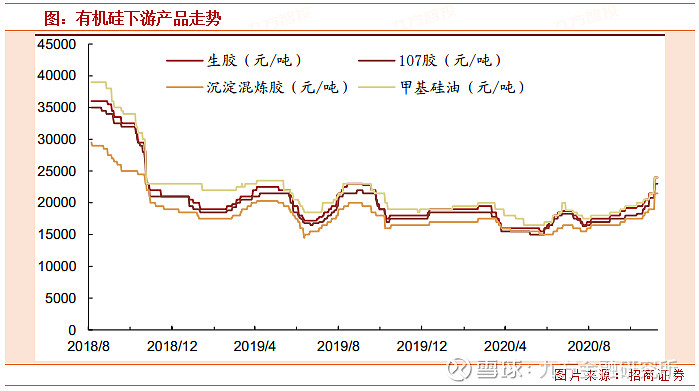 有机硅概念股大涨行业涨价逻辑拆解核心个股梳理