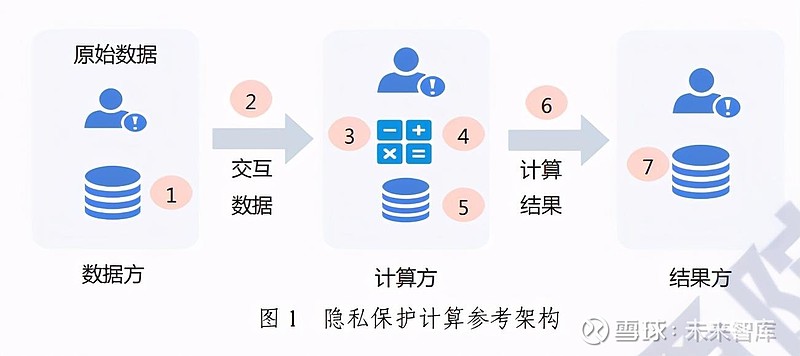 隐私保护计算技术研究报告2020年