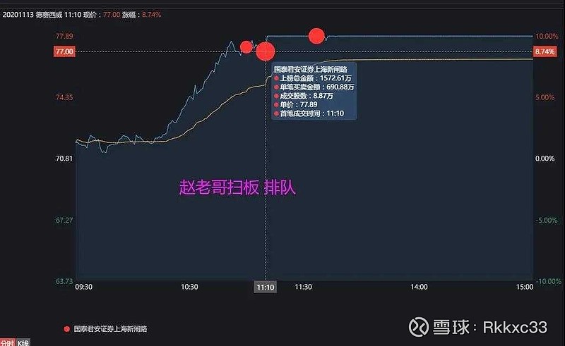 孙哥:买入和胜股份770万,章盟主:买入冰轮环境500万 游资动向总览