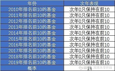 基金过往收益越高越值得买吗 不少人认为买基金就是要挑过往收益高的买 越高越好 甚至有的人觉得买基金想要收益高 就应该直接买排名前10的牛基 这种想
