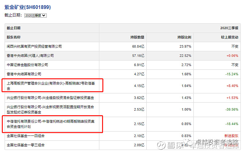 这只票连续四个季度加仓浮盈约30亿,高毅晓峰2号致信基金未来还会继续