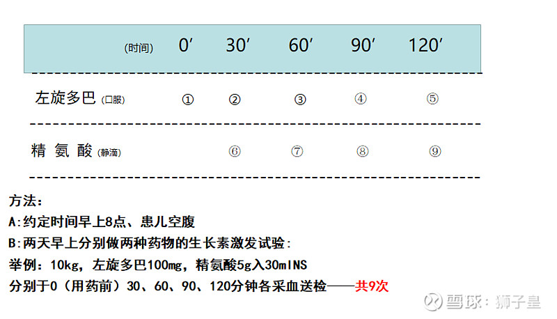 怎样确诊孩子生长激素缺乏,今天让我们一起来学习一下《生长激素(gh)