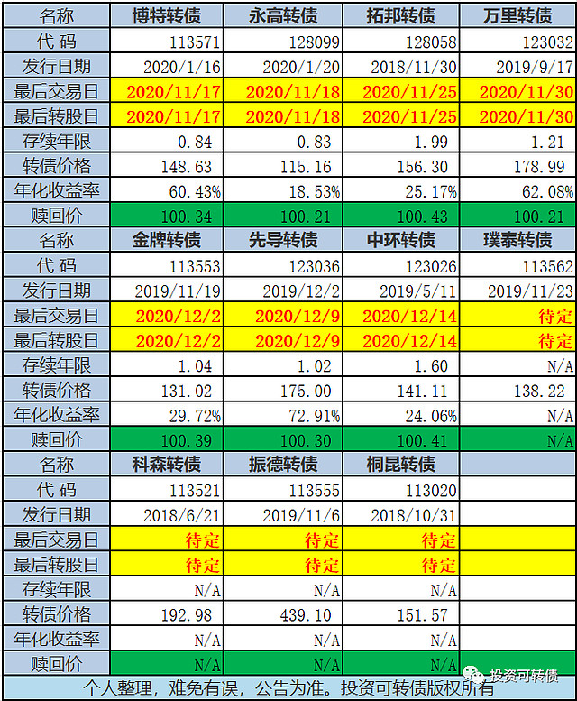 暴涨妖债和暴跌纯债—可转债实盘投资周记(20201113)