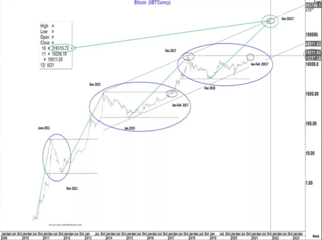 花旗银行董事:比特币与1970年的黄金相似 2021年剑指31万美元 花旗银行董事:比特币与1970年的黄金相似 2021年剑指31万美元