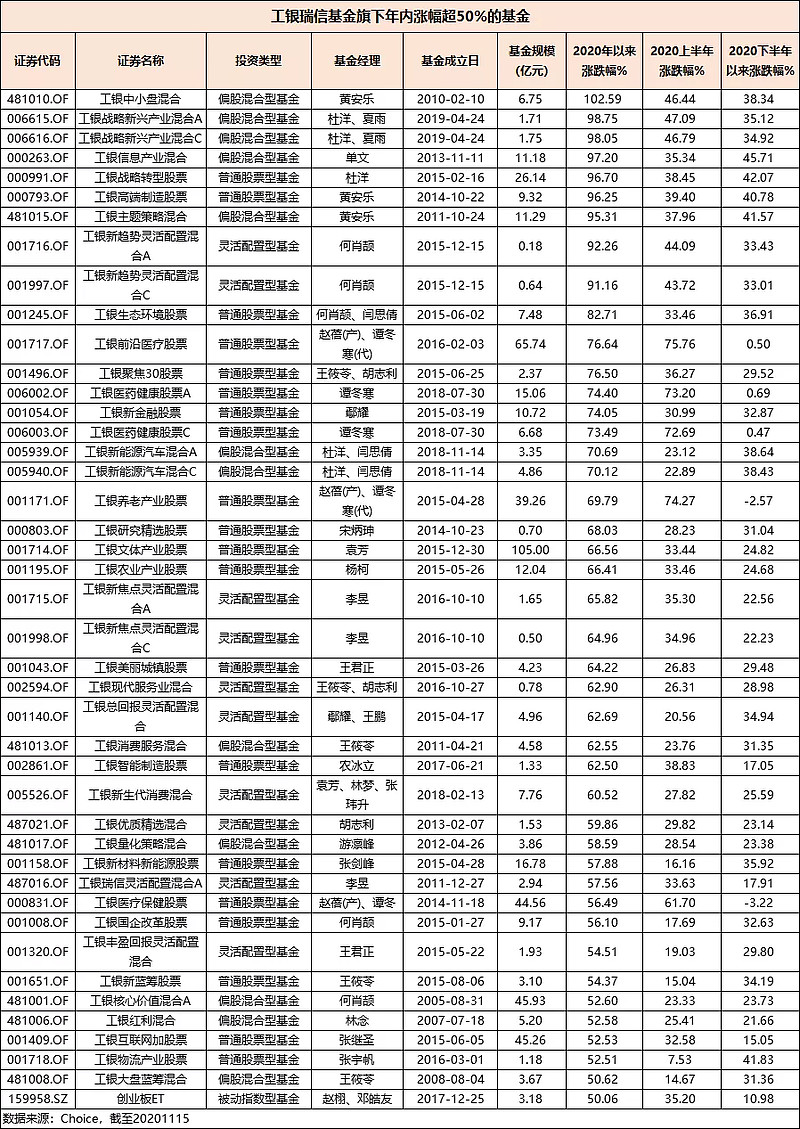 旗下出现多只基金年内涨幅超过50%,$工银瑞信中小盘混合(f481010)$