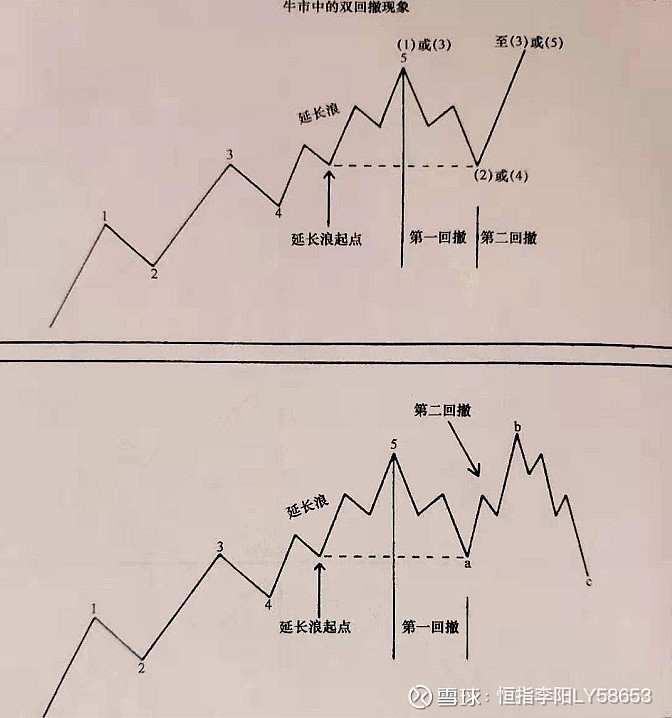 期货交易波浪理论 理想的上升趋势具有五浪结构。但是,其中某个主浪延长的情况并不罕见。换句话说,1浪、3浪和5浪都可能再添上额外的五小浪结构 ...