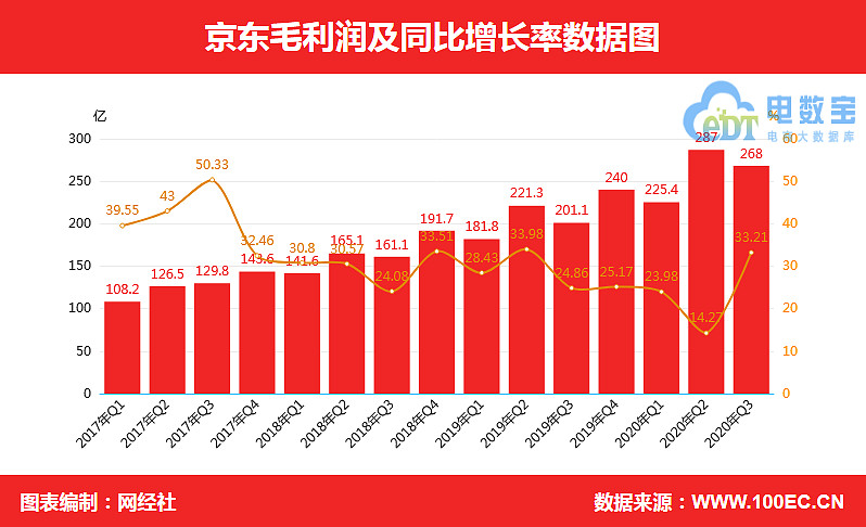 图解财报京东q3营收为1742亿元净利润同比增长801