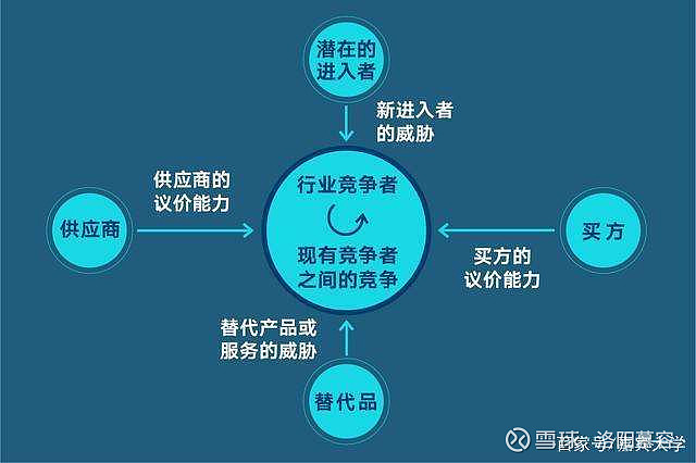 用波特五力分析分析银行股后,我满仓了 波特五力模型是由美国哈佛商
