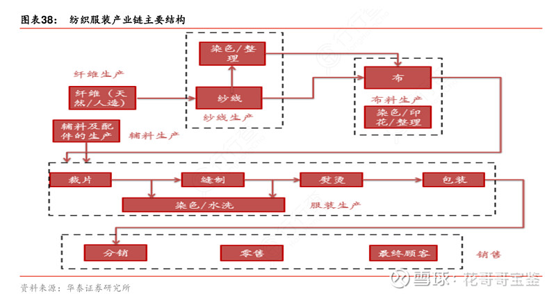 紡織服裝產業鏈上游屬於製造業,簡單的商業模式為需求驅動產能 投資