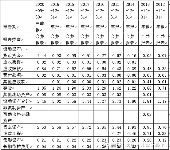 我會再完善,第一篇文章分析資產負債表-流動資產科目1