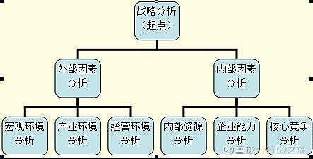 战略地图,业绩评价与okr