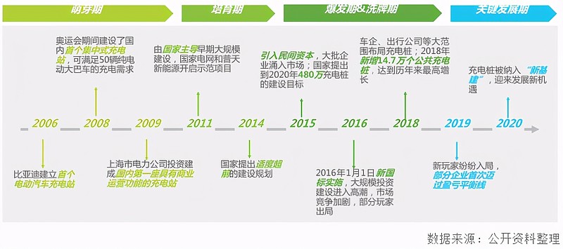 大量資本湧入,比亞迪等車企也為自身生態建設佈局充電樁產業鏈