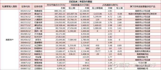 高毅资产最新持仓明细？高毅资产旗下有哪些股票？828 / author:Private placement assistant / PostsID:1583421