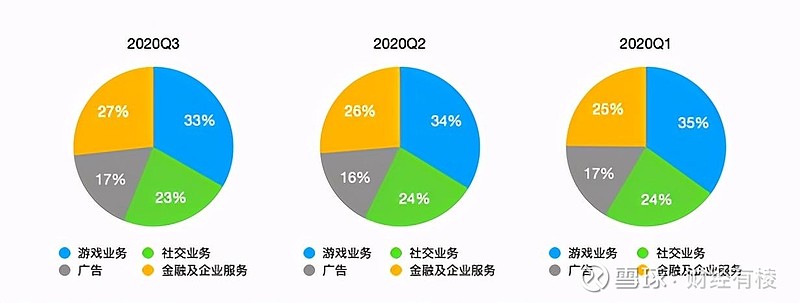 不出意外,騰訊 $騰訊控股(00700)$ 交出了一份超出市場預期的財報.