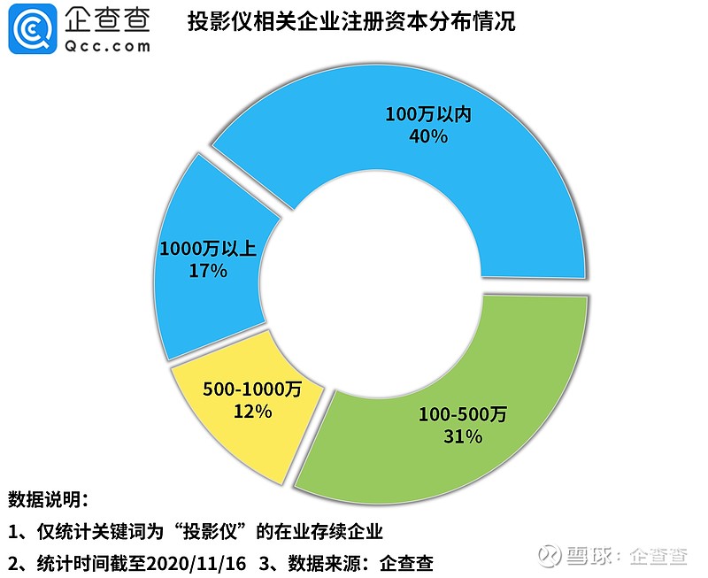 宅经济 带火投影仪 企查查数据 我国共1 42万家 投影仪相关企业 宅经济 的助推下 投影仪在市场上异军突起 受到许多年轻人及学生家长们的青睐 企查查数据显示 目前我国共有1 42万家投