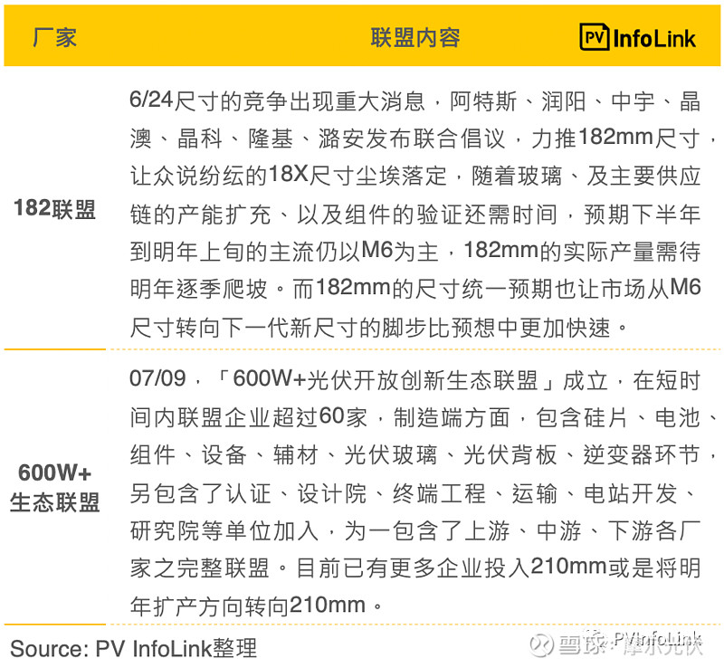 2025年,210mm占比将达到70% PV InfoLink 关于大尺寸组件供应链的发展现状及趋势分析 6月24日, 阿特斯 、润阳、中宇 ...