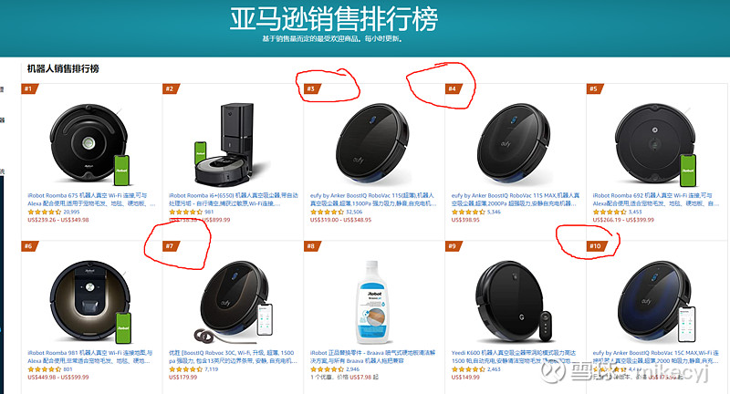 没想到anker扫地机器人市场拓展这么快 美国亚马逊机器人排名占了4个位置 完全不虚irobot 不过最近所有产品都