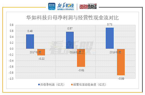 看新股華如科技再次申請創業板上市現金流及營運能力待改善