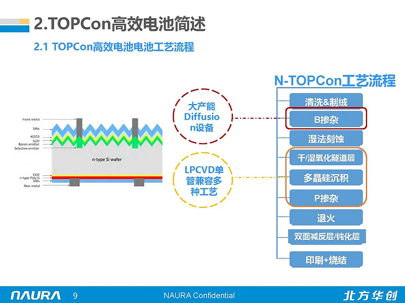 光伏行研报告topcon高效电池关键设备lpcvddiffusion