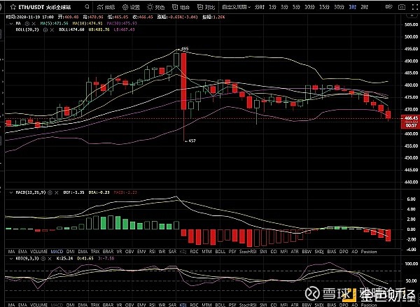 雅晴論幣1119比特幣以太坊晚間行情即將破位下跌瀑布要開啟了