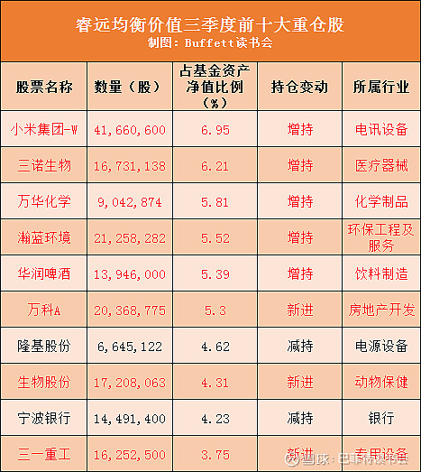 高毅,淡水泉,重陽,林園等私募大佬最新持倉路線曝光 三季度報已經全部