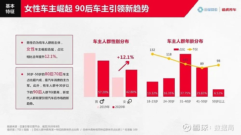 巨量算数 途虎养车 汽车后市场 直播电商 消费趋势报告获取更多资讯 记得把我放在星标里哦 点击阅读原文 下载pdf版高清报告随着国内汽车保有量已达2 7亿 汽车后市场的市