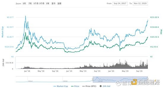 中国证券报：比特币暴涨349%成今年表现最好的资