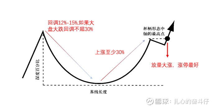 一,总体特征 书上说带柄茶杯形态价格从最高点(杯顶)到最低点(杯底)