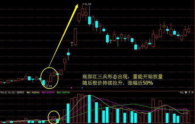 当k线出现"红三兵"形态,主升浪即将开启!