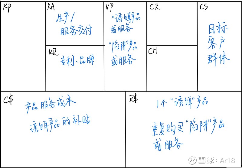 讀書筆記分享商業模式畫布之五