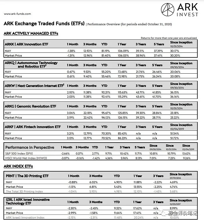 6年年化30 一文了解科技女股神凯瑟琳 伍德代表基金 Arkk 今天 我们介绍一只美股市场的主动管理型etf Arkk Ark Innovation Etf Arkk Ark