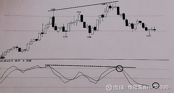 恒指寓言:kdj背離詳細講解,值得收藏 在期貨交易中,我們會參考指標來