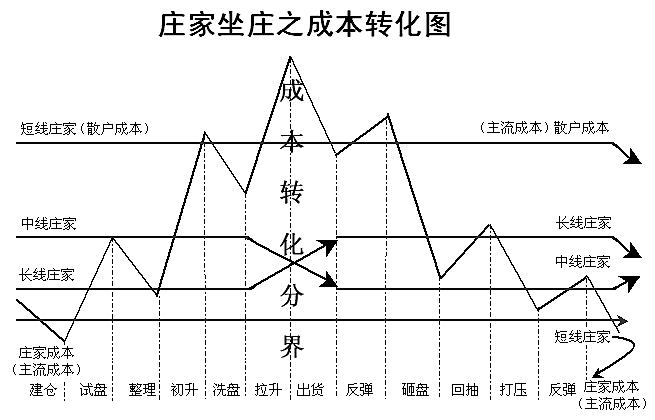 股票坐庄完整流程,看懂了你离暴富就不远了!